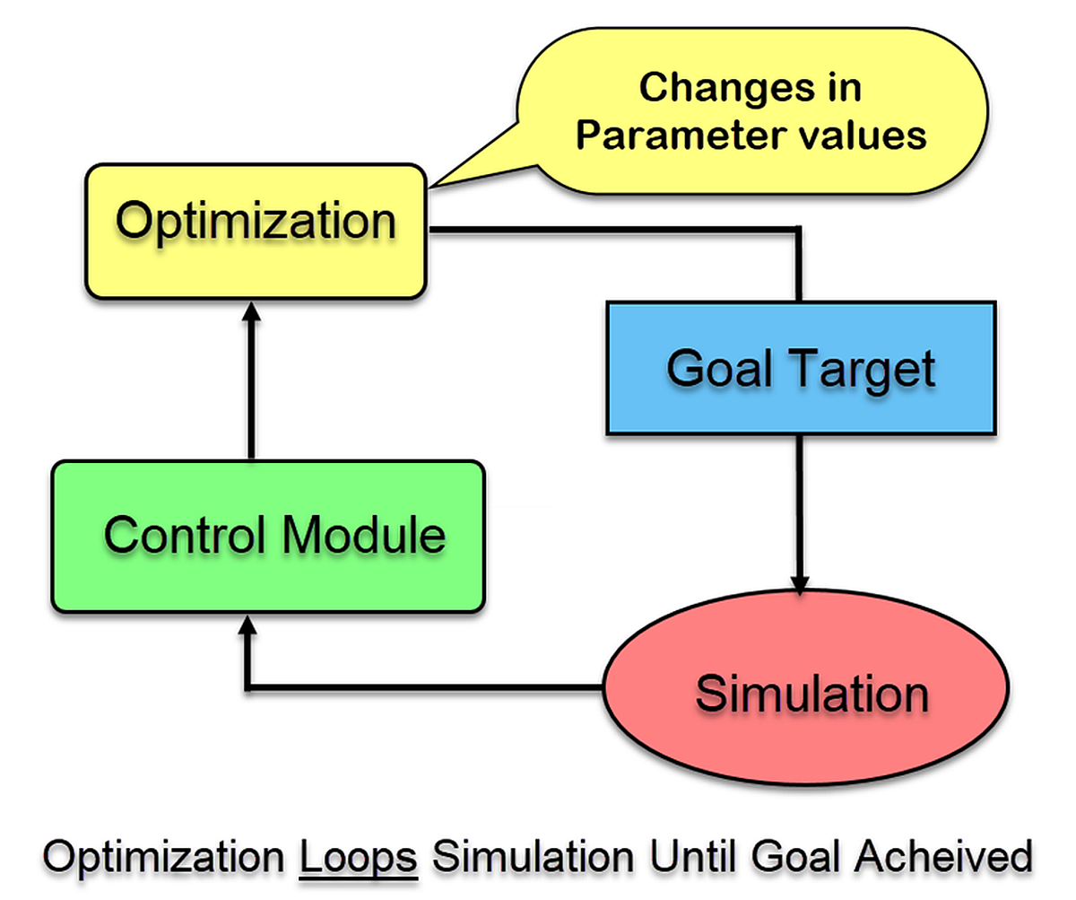 simulation vs. optimization